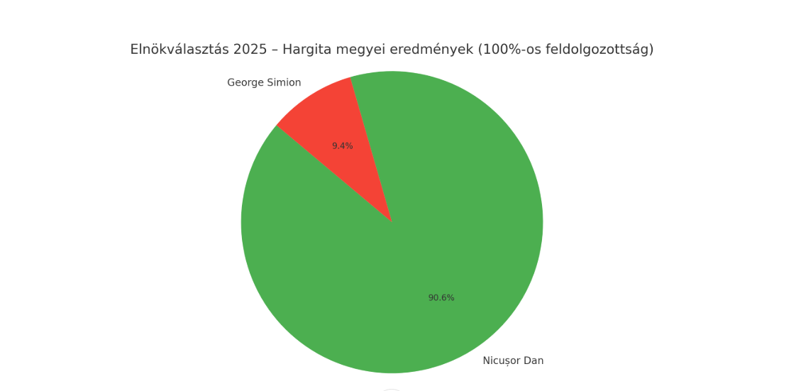 Nicușor Dan elsöprő győzelmet aratott Hargita megyében