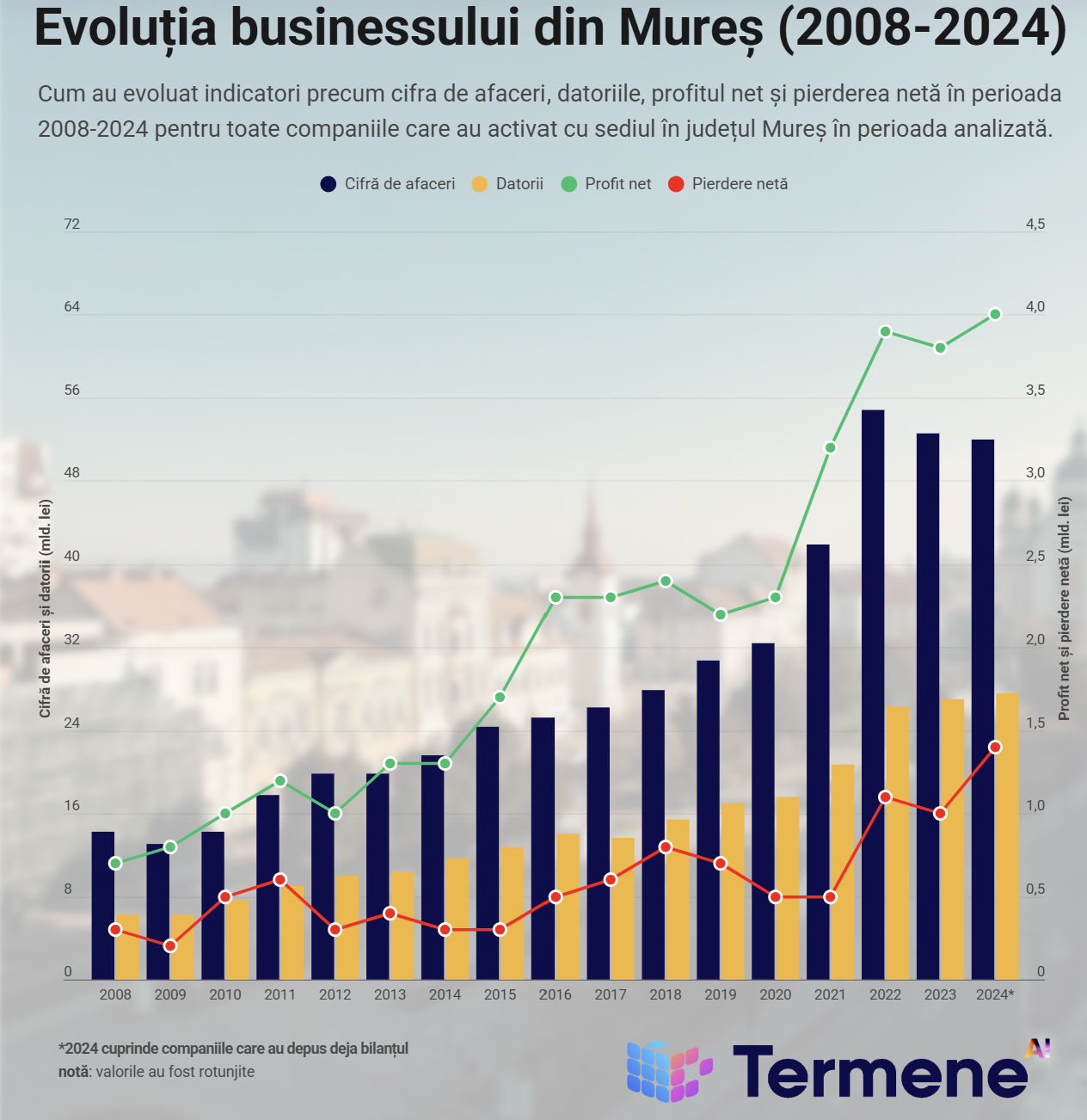 270%-kal nőtt a Maros megyei cégek árbevétele 17 év alatt