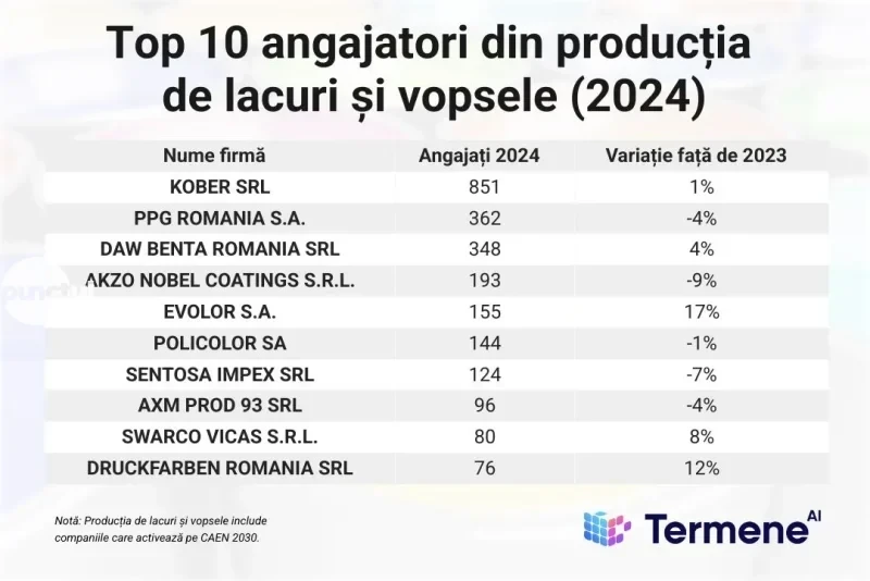 Maros megyei vállalat a hazai top 4-ben: a Daw Bența a festék- és lakkipar élmezőnyében